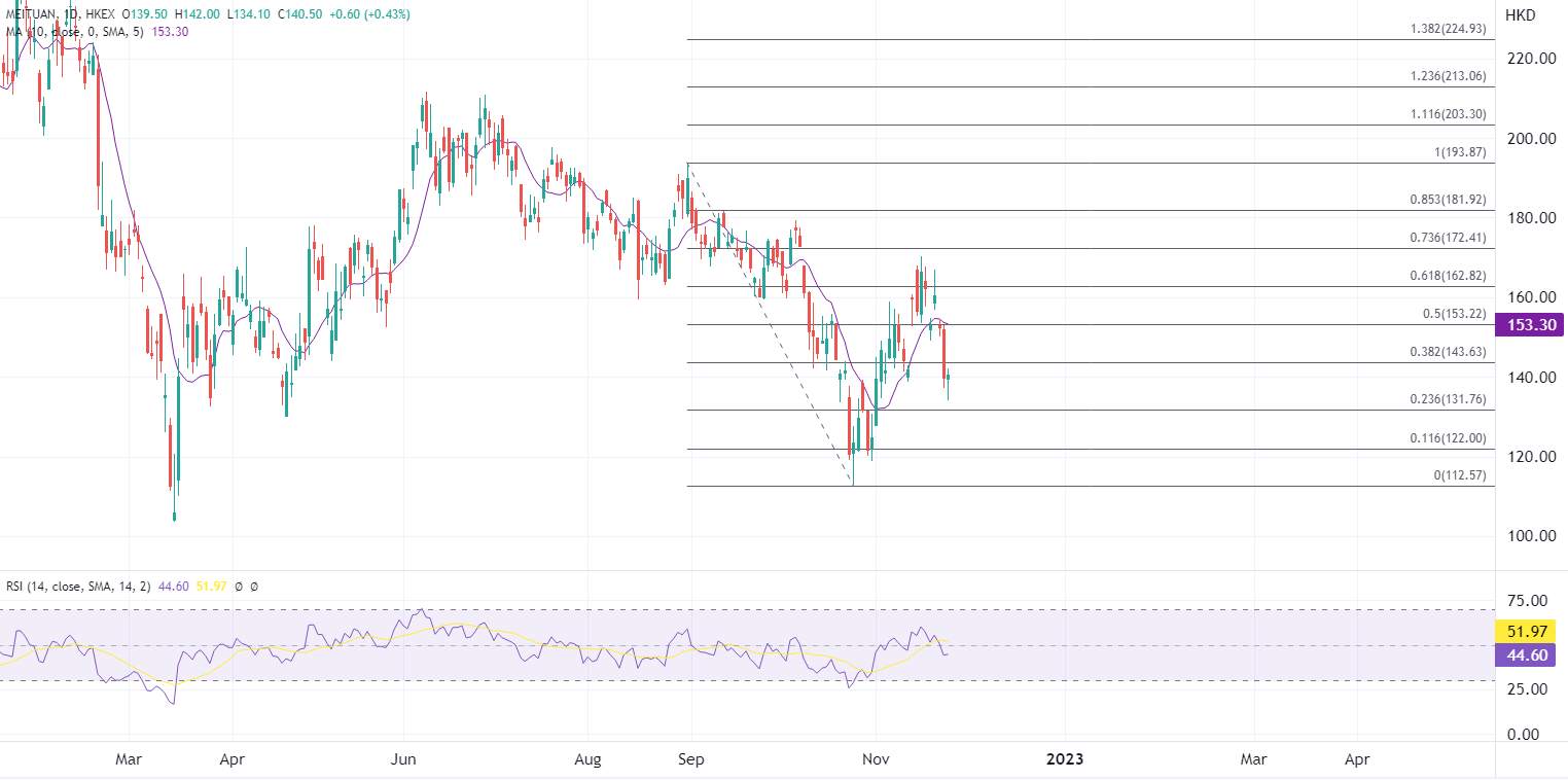 ATFX港股：美团Q3亏损有望大幅收窄，展望股价绩后反弹