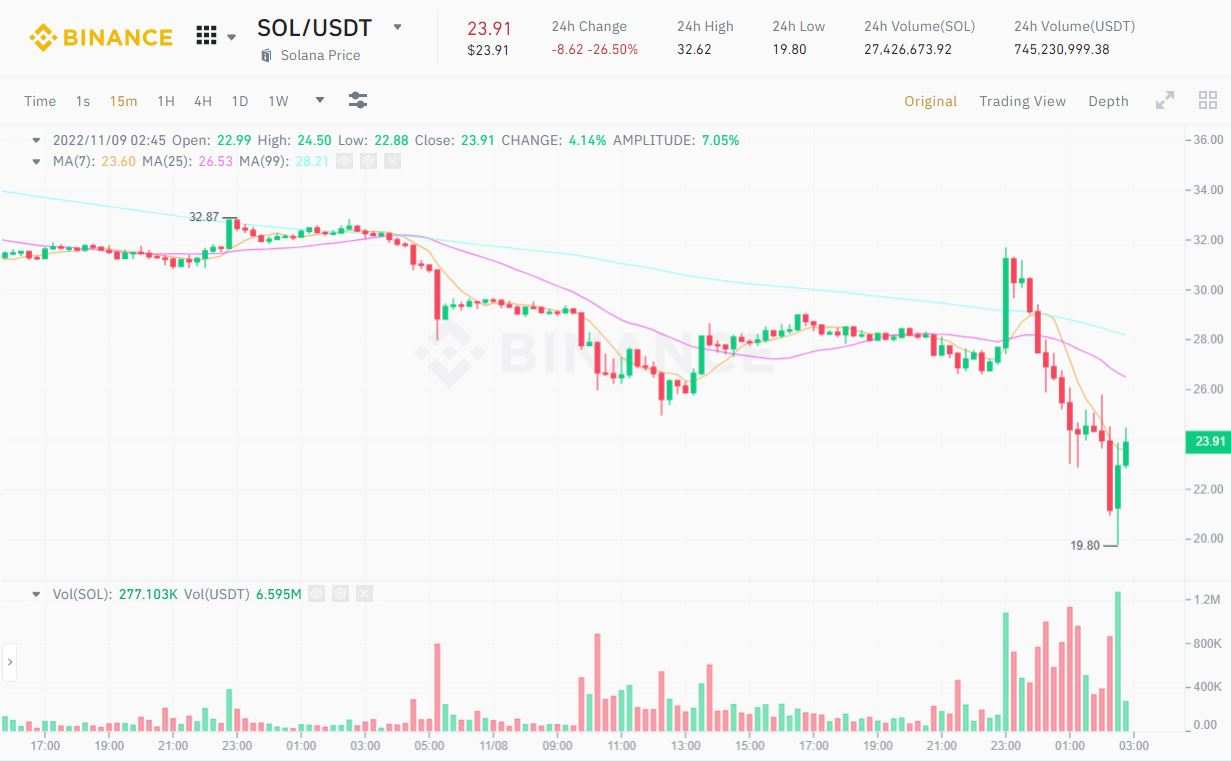 Thị trường crypto “đổ sập” hậu tin tức “Binance mua lại FTX”