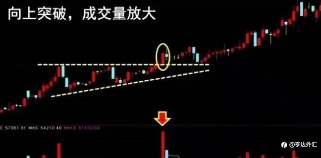 小亨外汇小知识：常见的盘整形态---三角型盘整