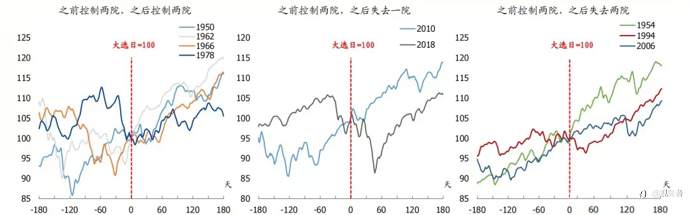 美国中期选举及潜在的市场影响