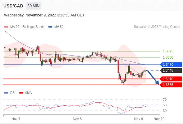 （11月9日）今日Just2Trade捷仕分析师观点