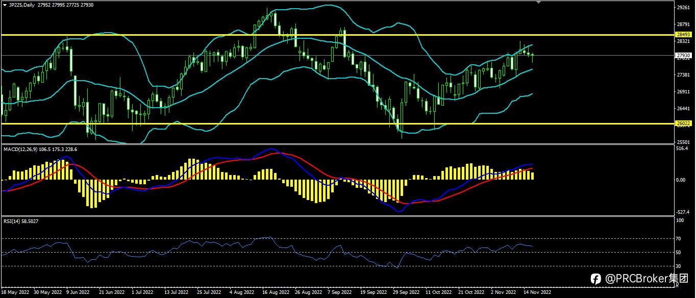 PRCBroker：20221116今日汇评