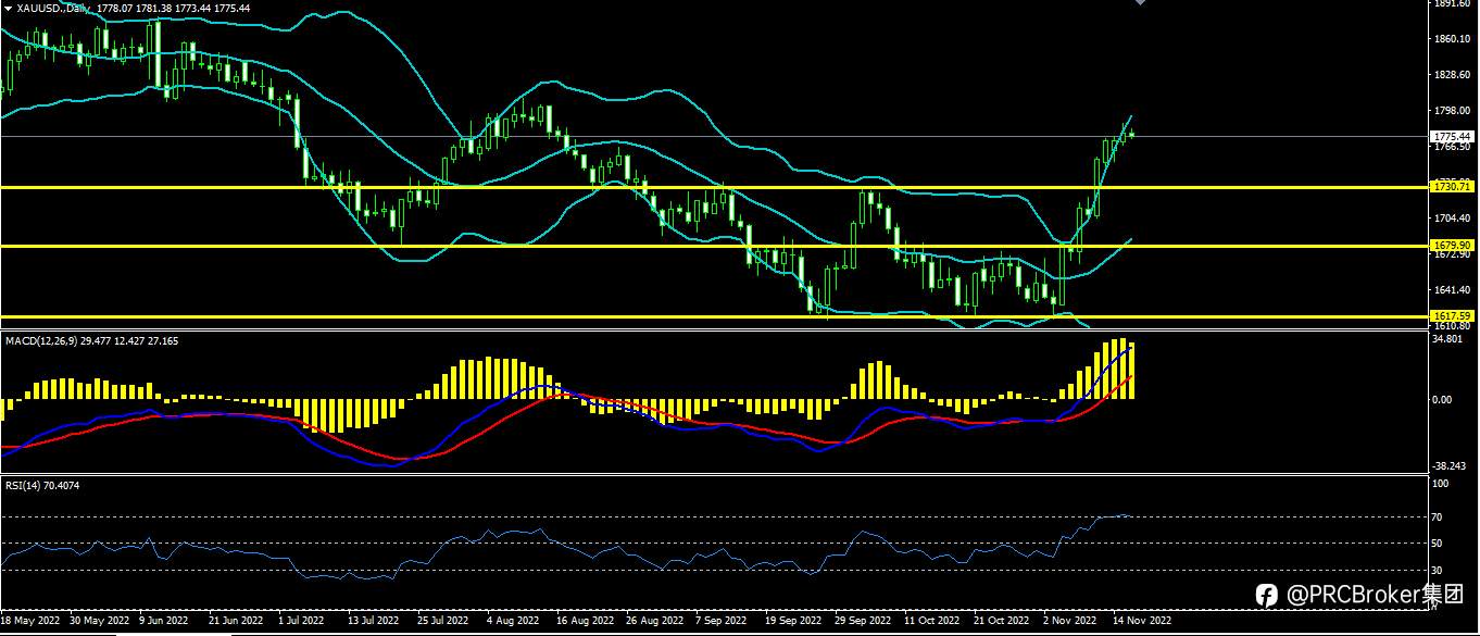 PRCBroker：20221116今日汇评
