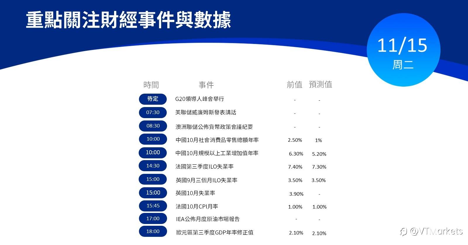 11月15日行情盘点与风险预警：G20领导人峰会举行/澳洲联储公布货币政策会议纪要