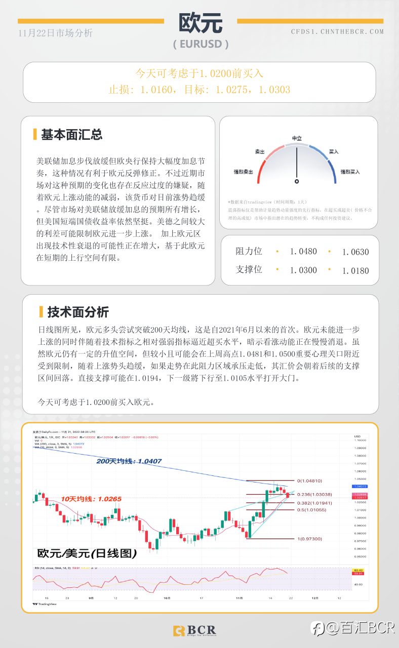 BCR每日早评及分析- 2022年11月22日