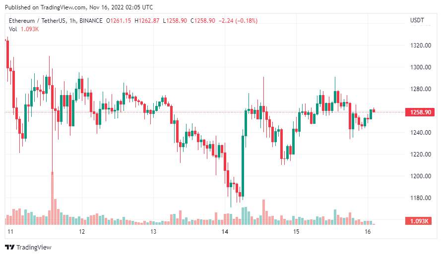 Giá Coin hôm nay 16/11: Bitcoin nỗ lực vượt $ 17.000, altcoin nối dài đà hồi phục khi chỉ số giá sản xuất tại Hoa Kỳ (PPI) tốt hơn dự báo