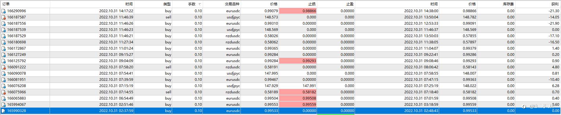 10月31日，亏损0.35%，最大浮亏0.38%。十月总盈利5.09%