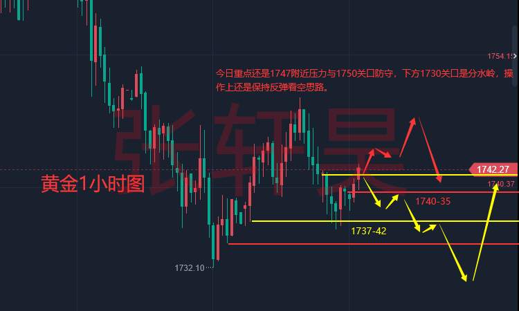 张轩昊：黄金震荡拉锯，是蓄势待发还是待时而动？多空博弈或加剧！