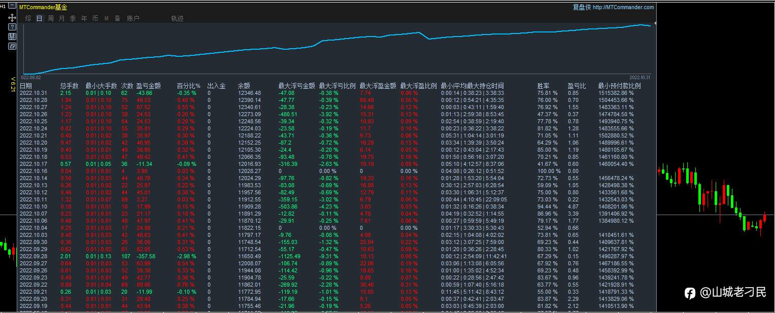 10月31日，亏损0.35%，最大浮亏0.38%。十月总盈利5.09%