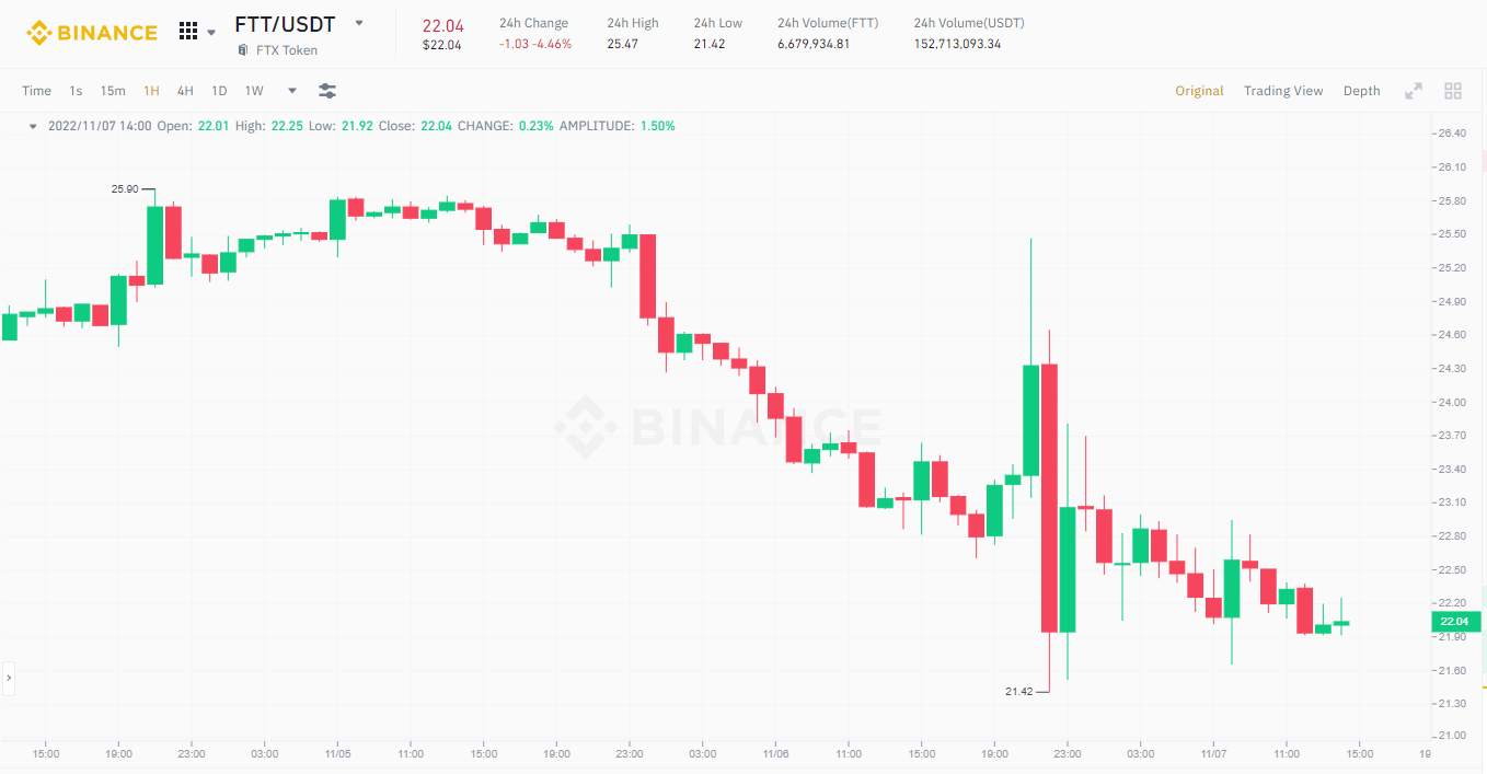 FTX đứng trước áp lực rút tiền, FTT và các đồng coin hệ Solana “điêu đứng”