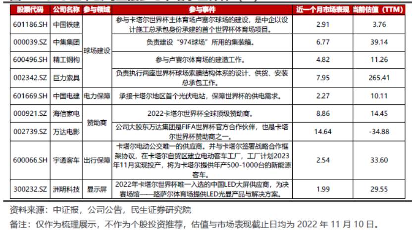 行业动态 | 卡塔尔世界杯拉开序幕，投资者关注四大领域