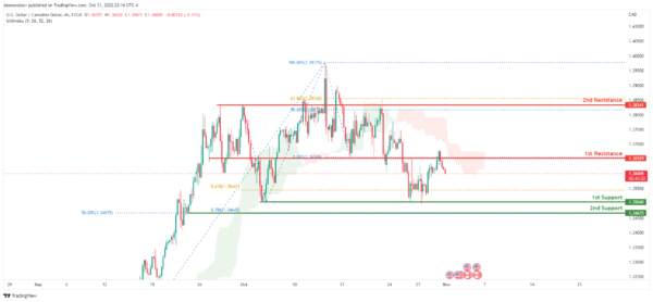 Technical Outlook and Review