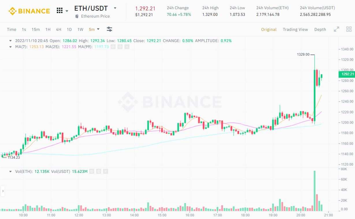 Lạm phát Mỹ tháng 10/2022 giảm mạnh, giá BTC hồi nhẹ