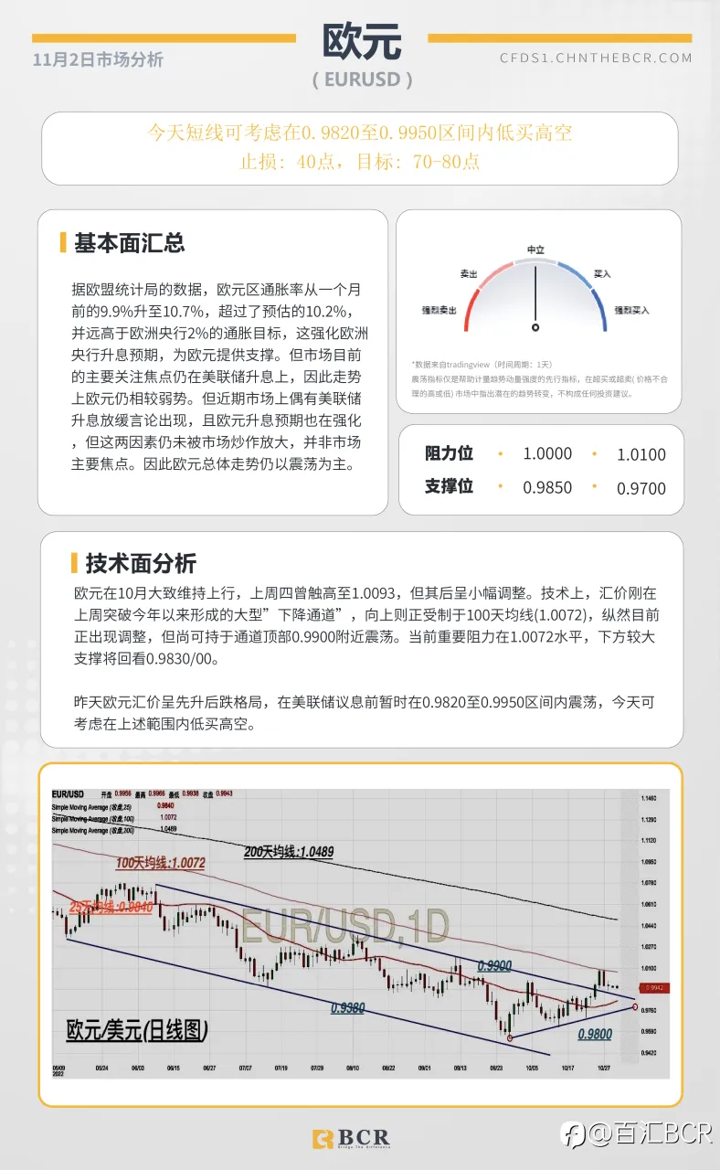 BCR每日早评及分析- 2022年11月2日