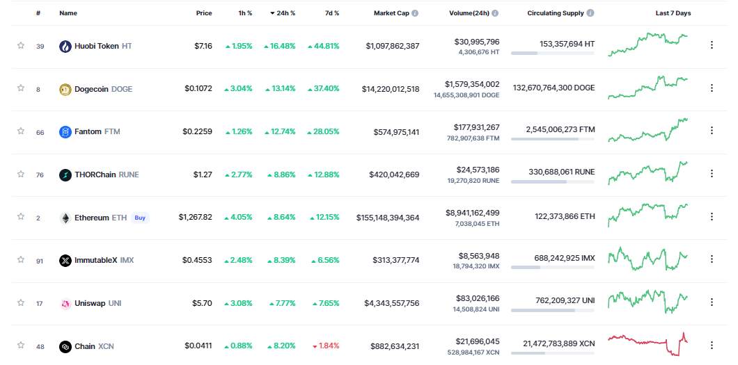 Giá Coin hôm nay 30/11: Bitcoin bất ngờ tiến sát $ 17.000, altcoin bật tăng khi nhà đầu tư chờ đợi chờ đợi bài phát biểu của Chủ tịch Fed