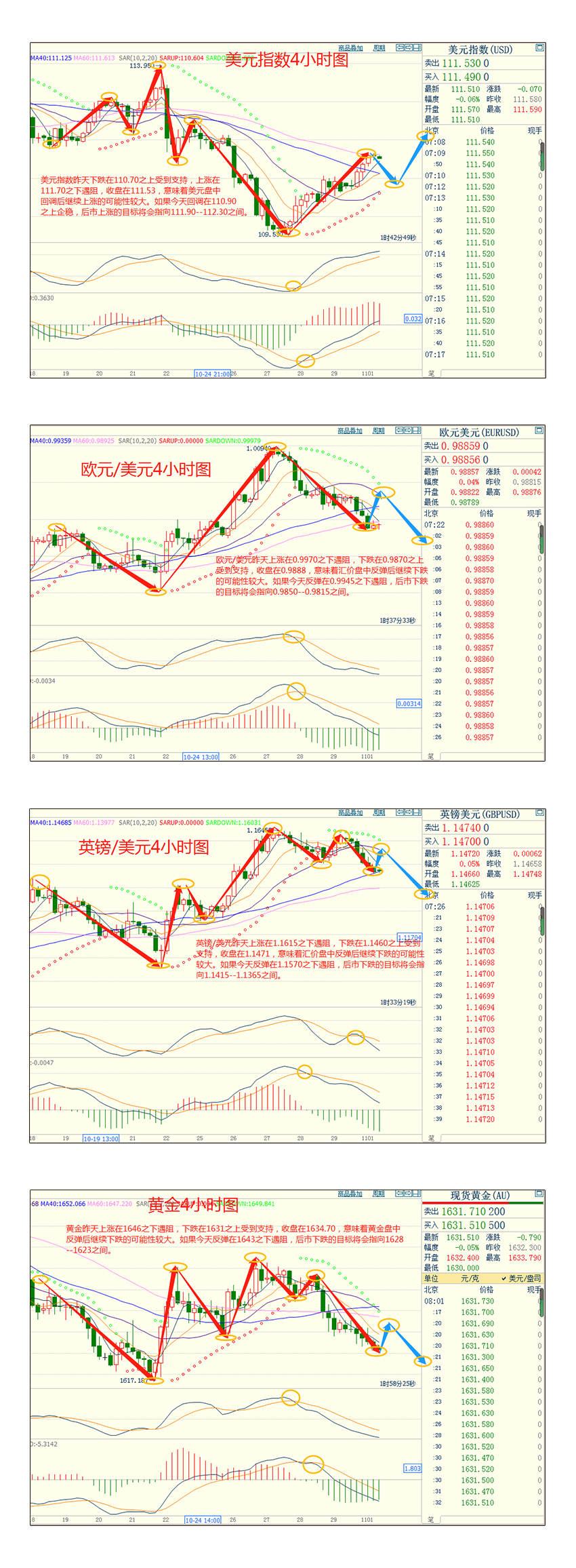CWG资讯：美元周一全线上涨，因预期美联储将再次大幅加息；澳央行利率决议11.30分公布