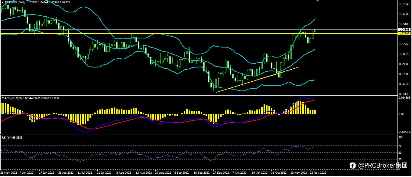 PRCBroker：20221124今日汇评