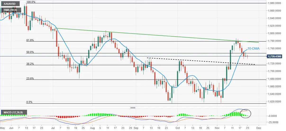Gold Price Forecast: XAU/USD licks its wounds on the way to $1,720, Fed Minutes eyed