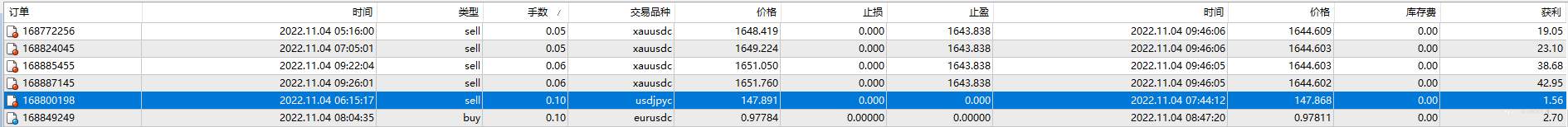 11月04日，盈利0.25%，最大浮亏3.39%。（​平台数据合并）