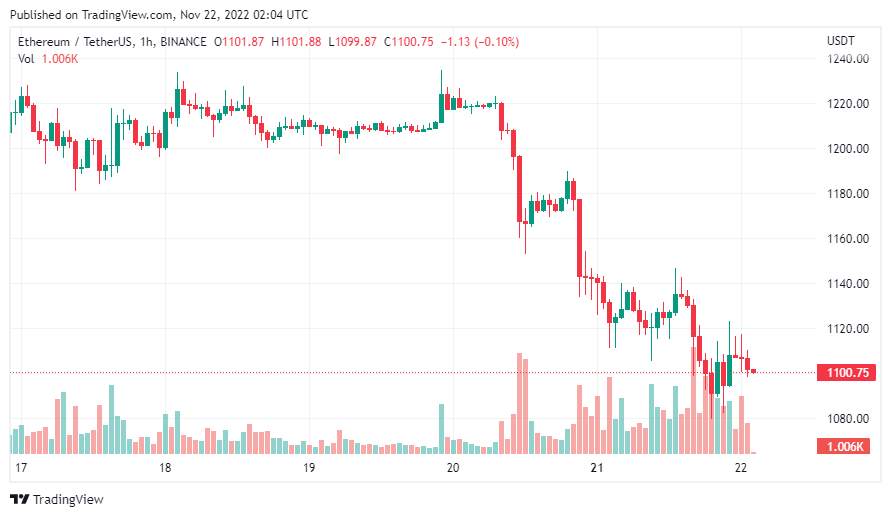 Giá Coin hôm nay 22/11: Bitcoin tiếp tục thiết lập đáy mới, altcoin giảm nhẹ khi đà tăng của chứng khoán Mỹ bắt đầu chững lại