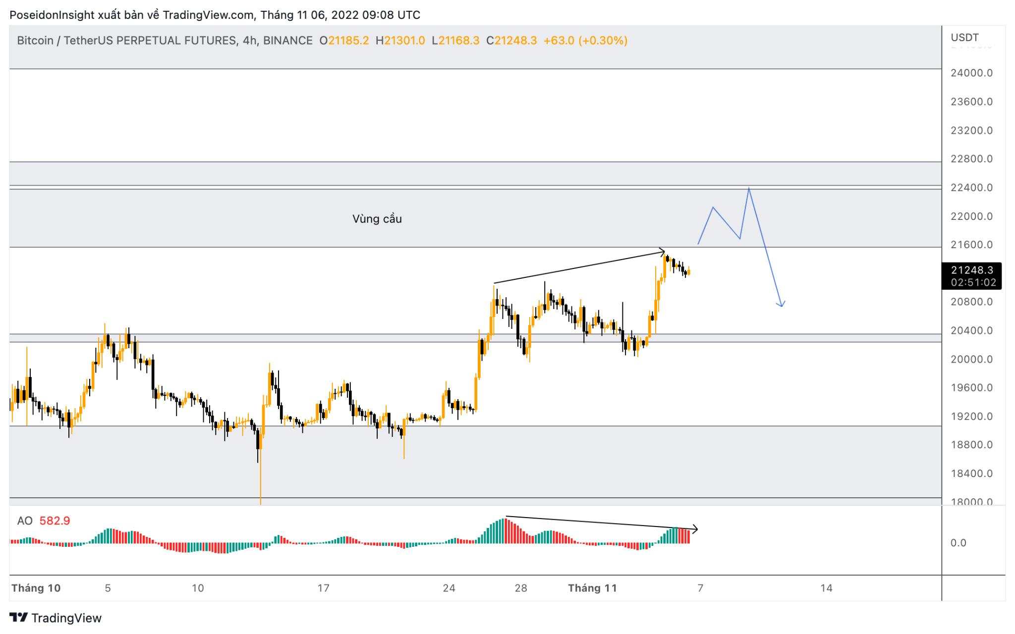 68 Trading Plan (07/11 – 14/11/2022) – Liệu chúng ta đã tìm được đáy Bitcoin?