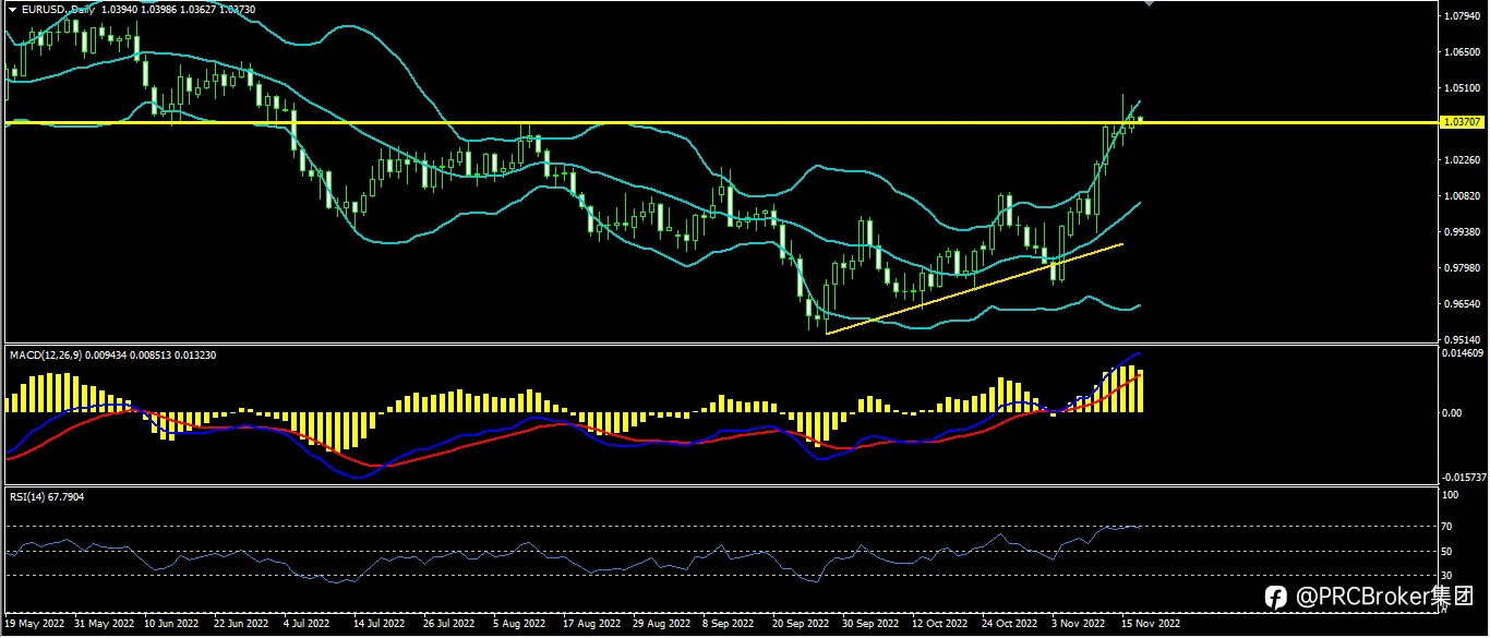PRCBroker：20221117今日汇评