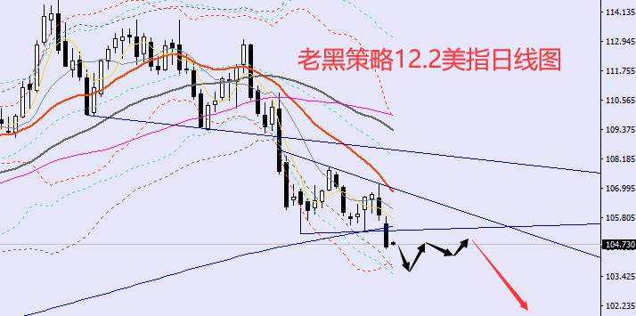 老黑策略：​12.2外汇、黄金、原油分析策略
