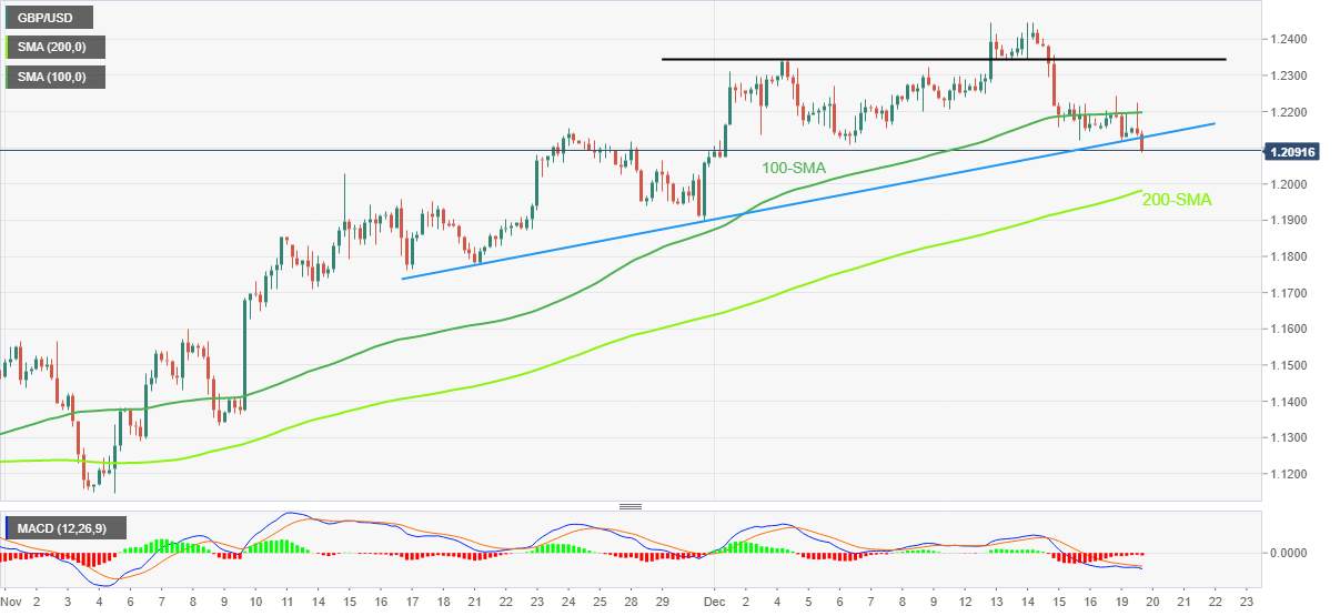 Phân tích giá GBP/USD: Vượt qua mức hỗ trợ chính hàng tháng với trọng tâm là đường SMA 200