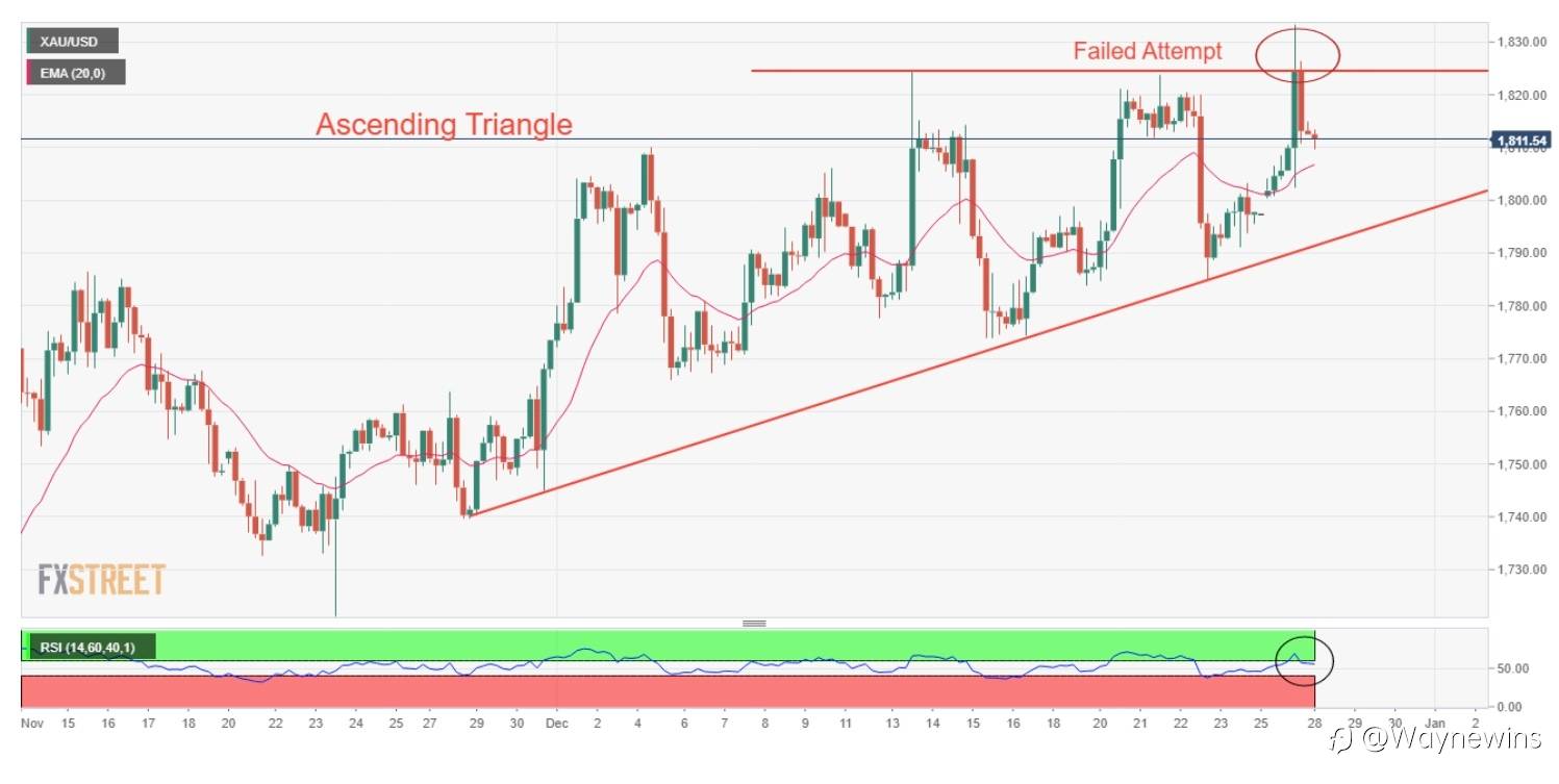 XAUUSD failed attempt… Tonight to attempt again?
