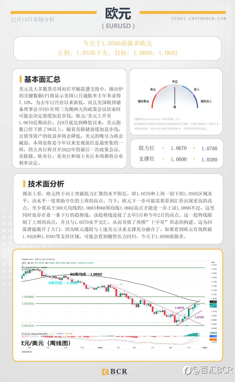 BCR每日早评及分析- 2022年12月14日