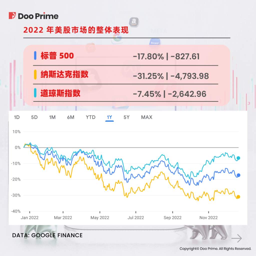 实用教程 | 回顾过往，布局未来：2022 年证券走势