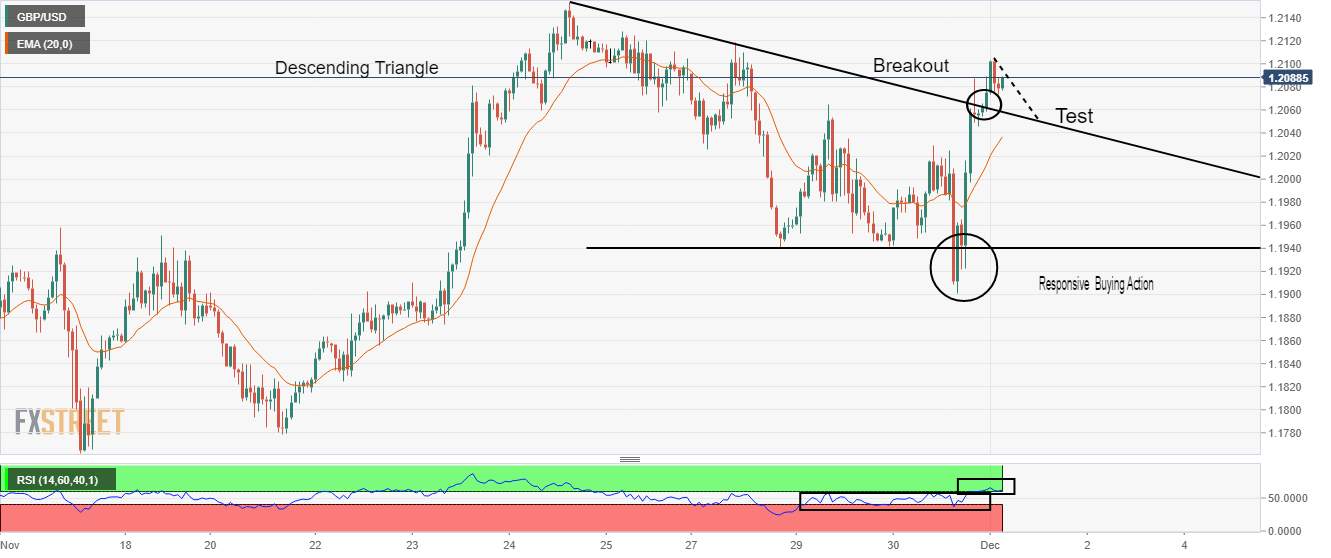Phân tích giá GBP/USD: Đồng Bảng Anh kiểm tra động thái phá vỡ mô hình tam giác giảm dần dưới mức 1,2100