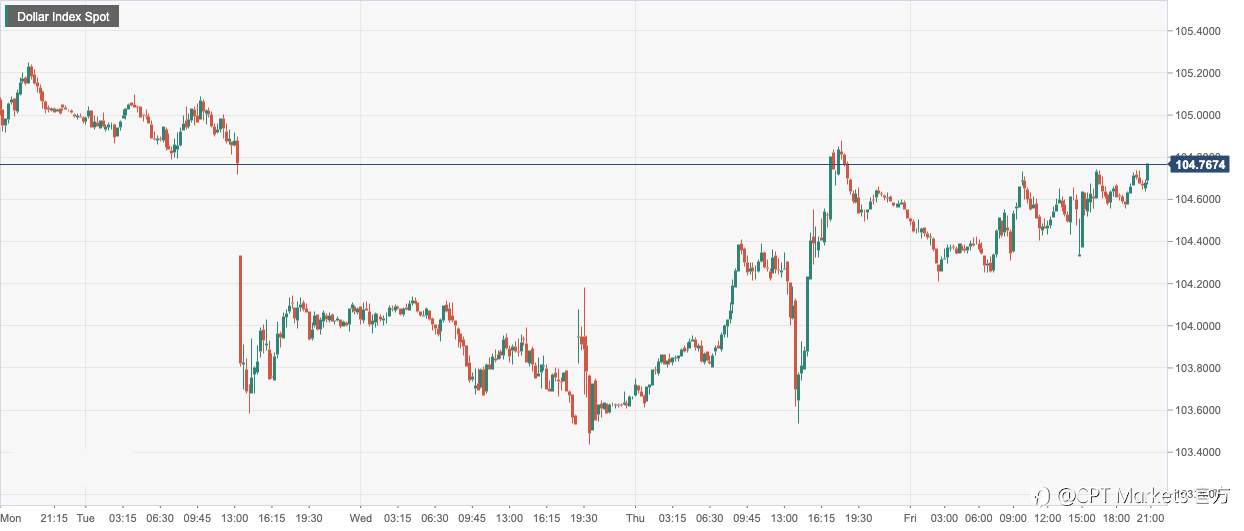 CPT Markets：美国通胀放缓引市场对美联储政策转向！欧央加速升息令欧元震荡支撑
