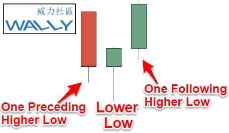 [价格行为]使用随机指标和价格模式进行有效的日内交易