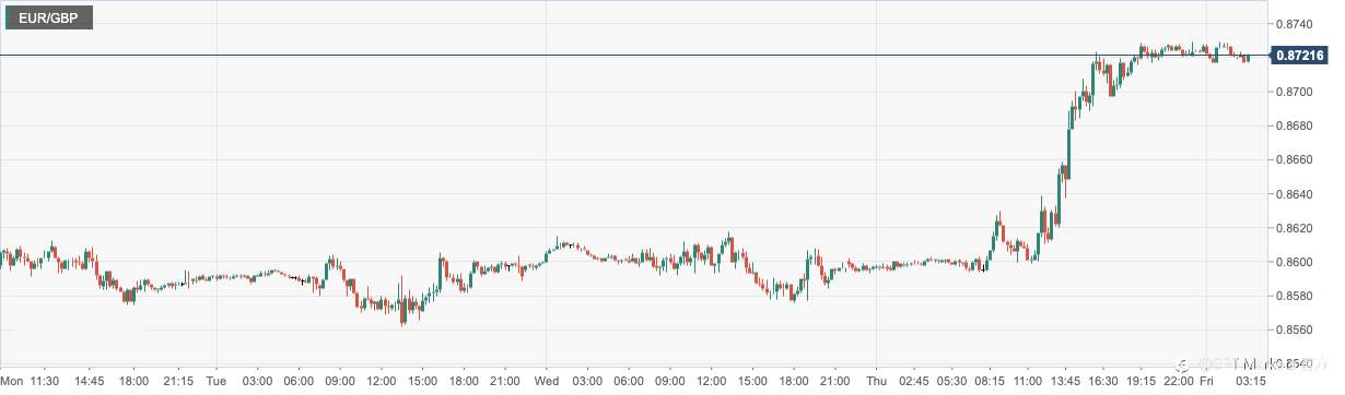 CPT Markets：美国11月恐怖数据下降幅度超过预期！主要央行如期采取加息策略