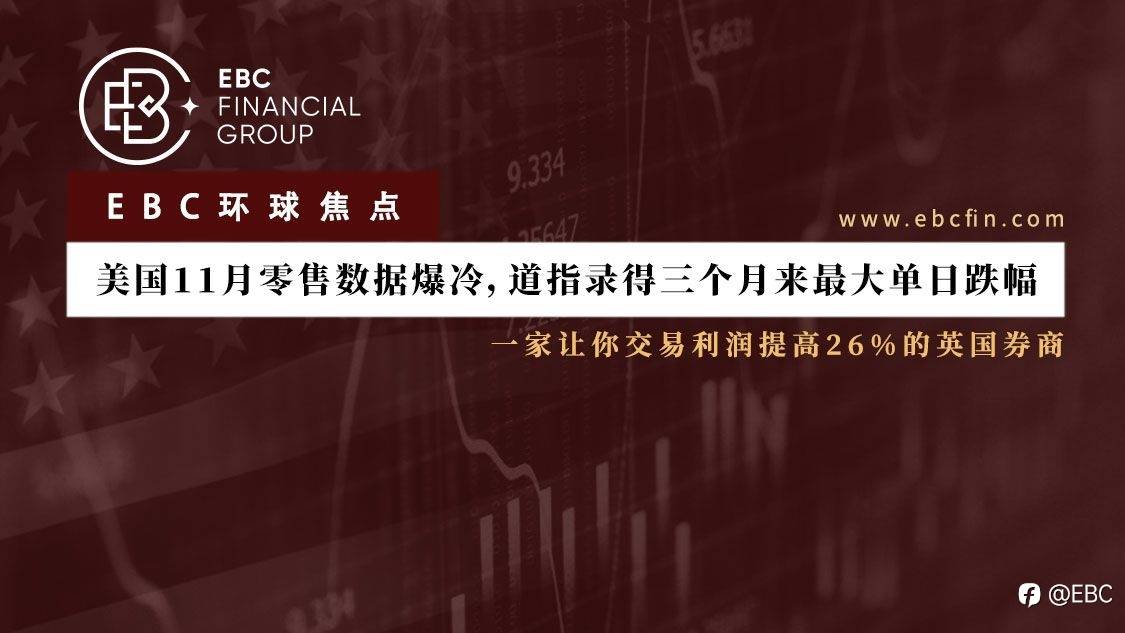 EBC环球焦点丨美国11月零售数据爆冷，道指录得三个月来最大单日跌幅