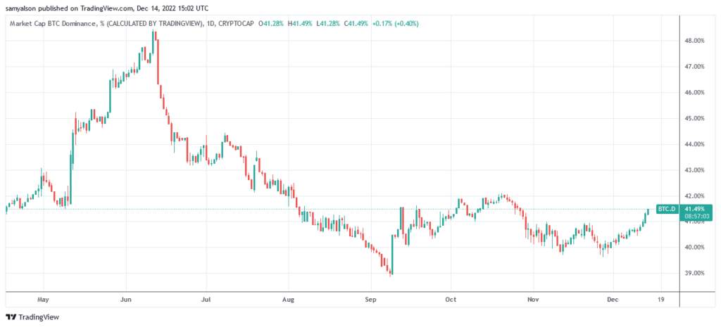 Bitcoin vượt trội hơn cả SOL, ETH, DOT, BNB, ATOM trong tháng 12