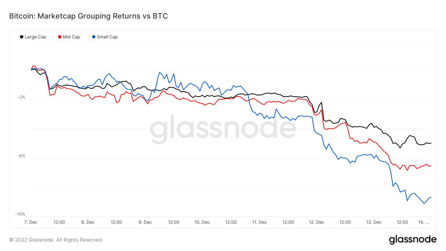 Bitcoin vượt trội hơn cả SOL, ETH, DOT, BNB, ATOM trong tháng 12