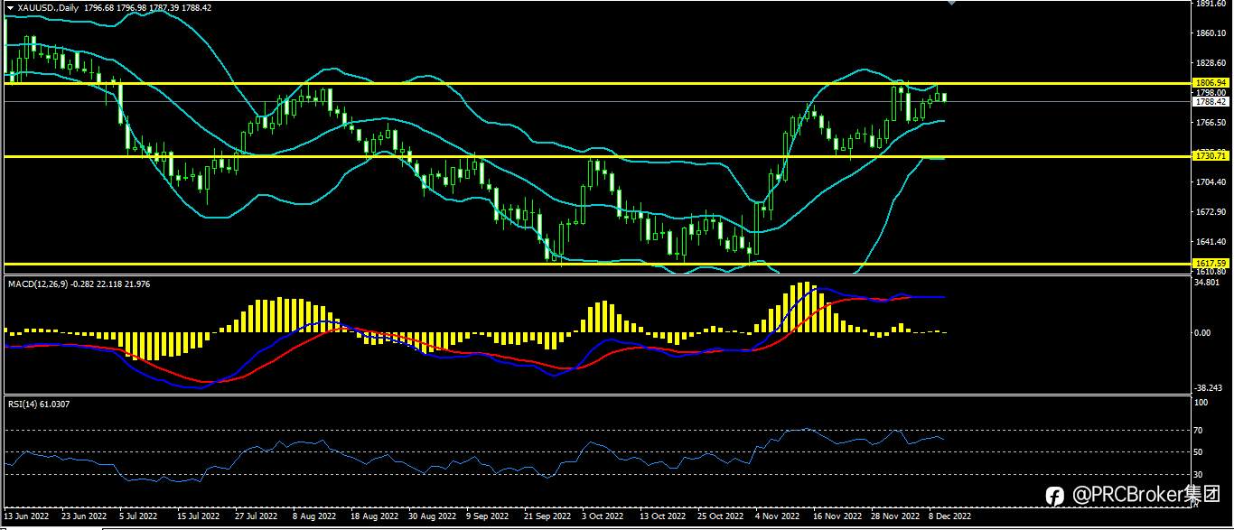 PRCBroker：20221212今日汇评