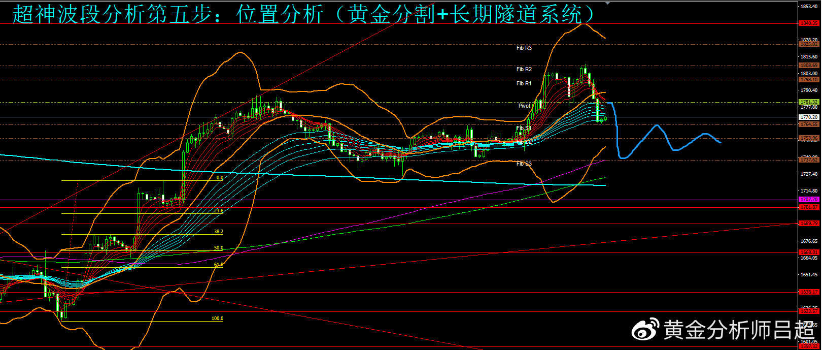 （黄金分析师吕超）数据提振加息预期，黄金空头重拳出击