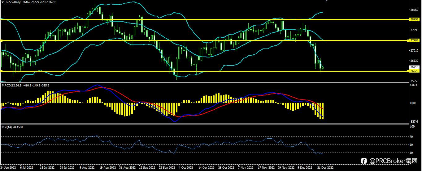 PRCBroker：20221223今日汇评