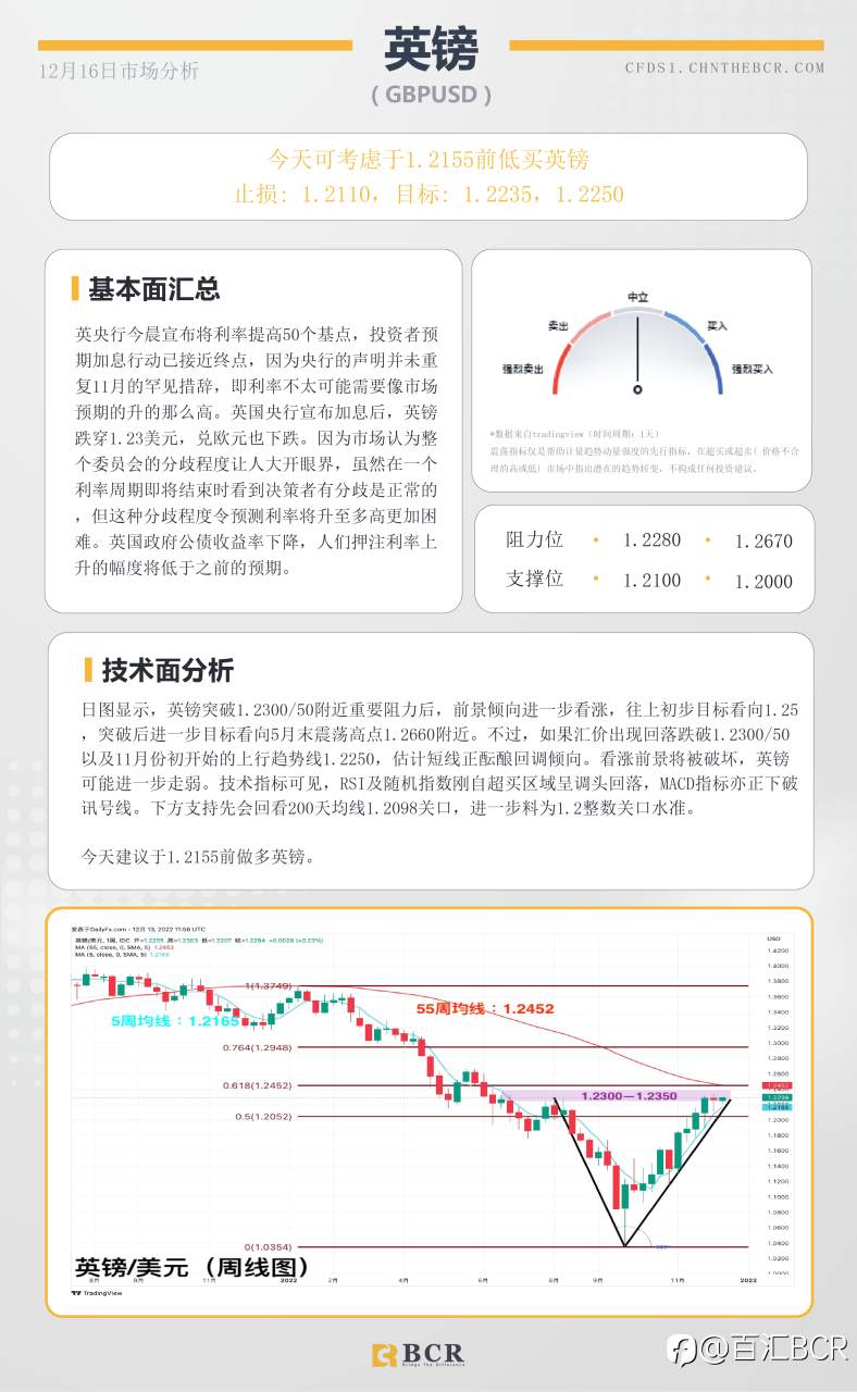 BCR每日早评及分析- 2022年12月16日