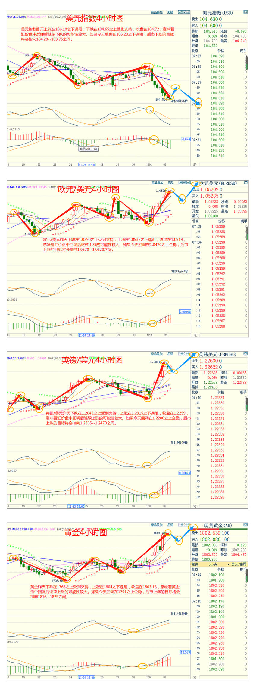 CWG资讯：美联储放缓加息的前景打击美元，非美货币再上一个台阶，关注今晚美国非农数据的指引