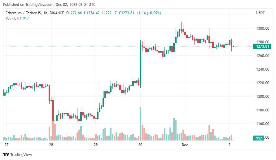 Giá Coin hôm nay 02/12: Bitcoin cần vượt đường trung bình động 21 tuần để xác nhận đáy, altcoin tăng nhẹ khi nhà đầu tư chờ đợi Báo cáo việc làm của Hoa Kỳ trong hôm nay
