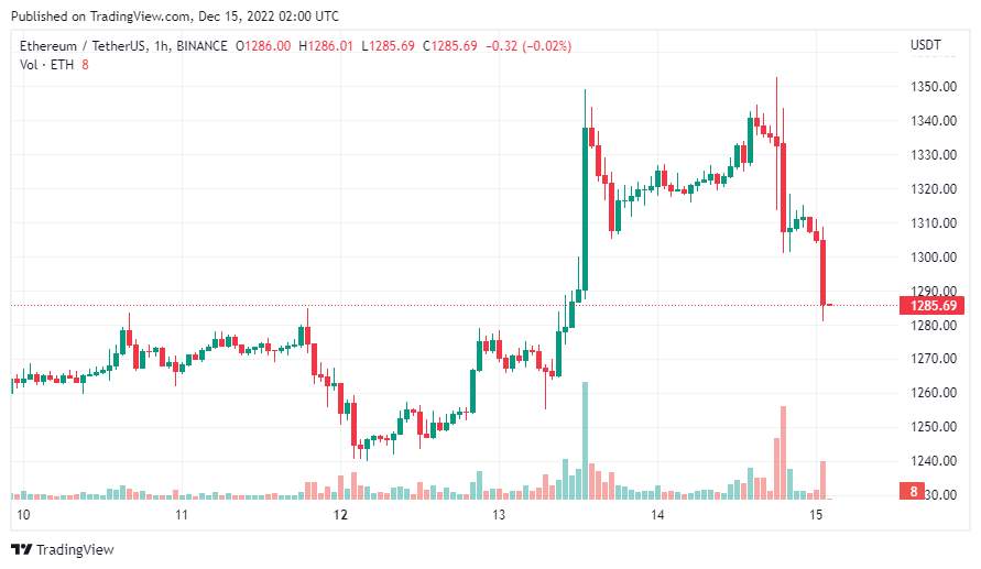 Giá Coin hôm nay 15/12: Xu hướng tăng của Bitcoin vẫn chưa kết thúc, altcoin giảm nhẹ sau khi Fed Mỹ tăng lãi suất 50 bps