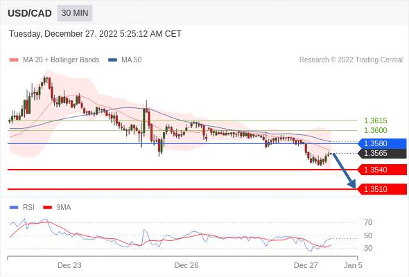 （12月27日）今日Just2Trade捷仕分析师观点