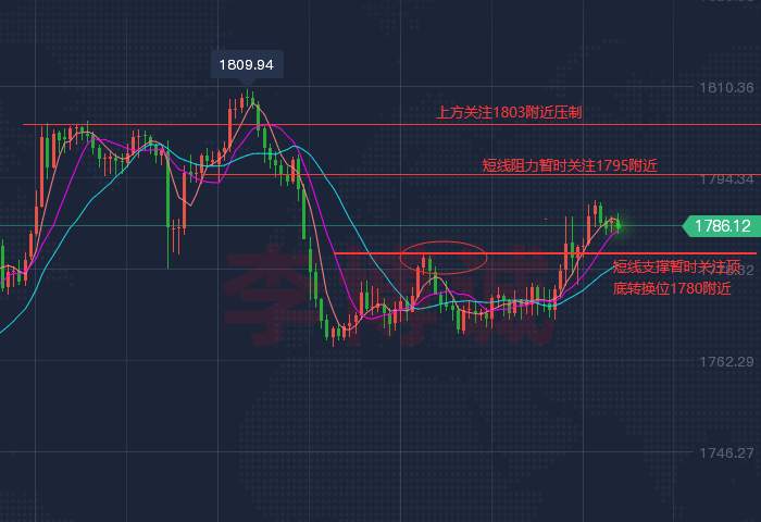 李博诚：黄金隔夜冲高 小心是诱惑！ 日内先多再空