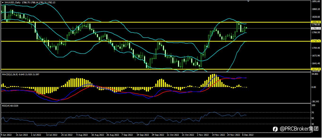 PRCBroker：20221208今日汇评