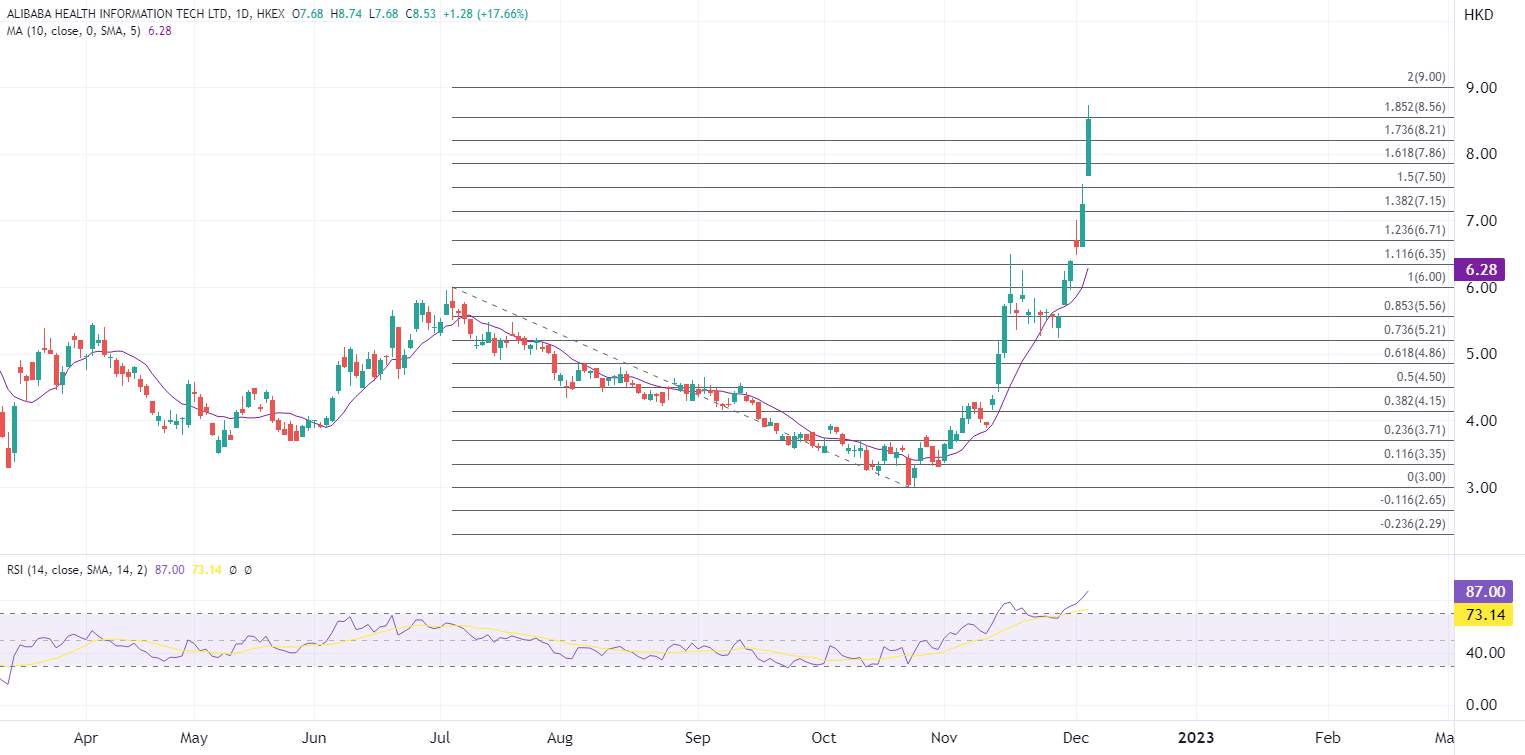 ATFX港股：关键性政策陆续落地，互联网医疗股强势爆发