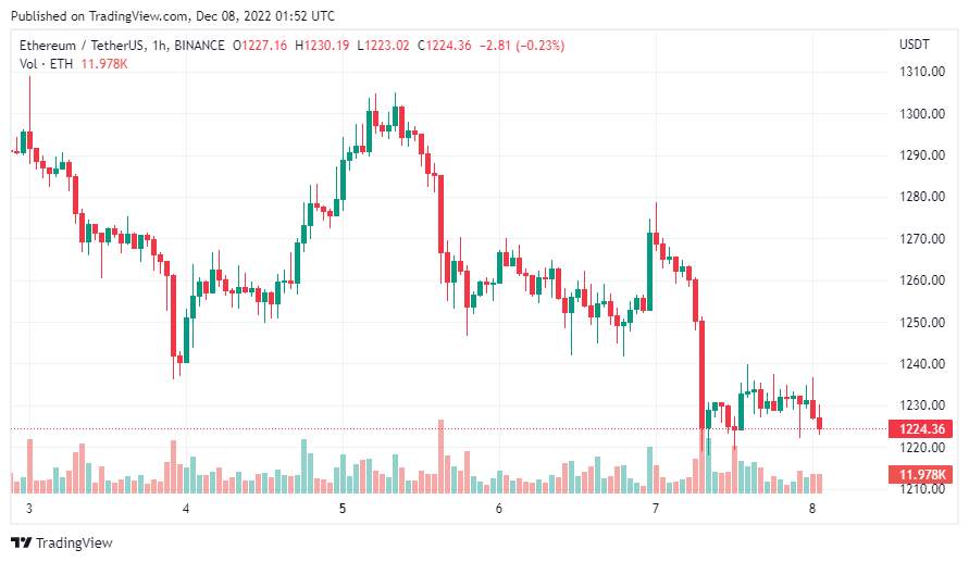 Giá Coin hôm nay 08/12: Bitcoin mất mốc $ 17.000, altcoin và chứng khoán Mỹ giảm điểm khi nhà đầu tư chờ đợi dữ liệu CPI cùng quyết định nâng lãi suất từ Fed